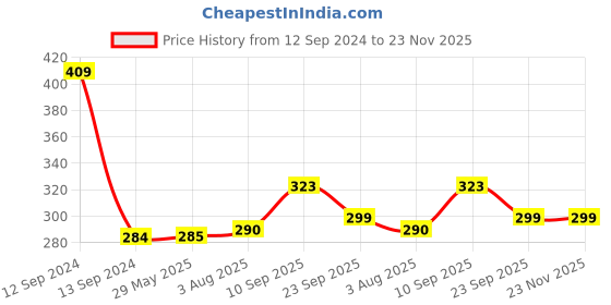 firstcry.com Zyozi Rainbow Theme Birthday Party Hats  Multicolor - Pack of  10 zyozi Price History Graph from 12 Sep 2024 to 22 Nov 2025