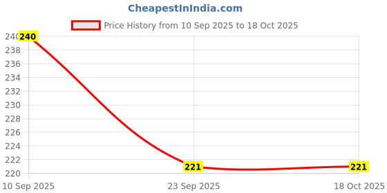 firstcry.com Zyozi Red & Yellow Theme Mundan Ceremony Hindi Photo Booth Props - Pack of 19 zyozi Price History Graph from 10 Sep 2025 to 17 Oct 2025