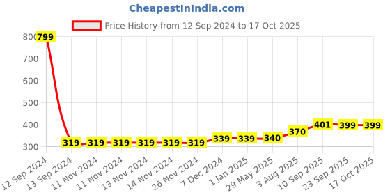 firstcry.com Zyozi  Rice Ceremony Annaprashan Decoration Items Multicolour - Pack of 57 zyozi Price History Graph from 12 Sep 2024 to 16 Oct 2025