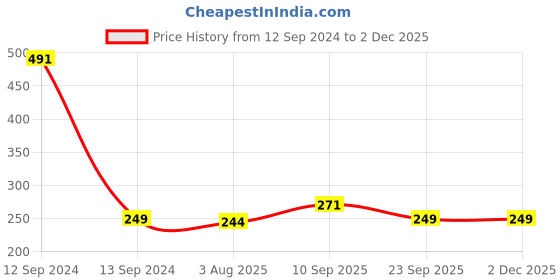 firstcry.com Zyozi Rice Ceremony Bengali Photo Booth Props with Banner Red And Yellow - Pack of 17 zyozi Price History Graph from 12 Sep 2024 to 30 Nov 2025