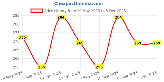 firstcry.com Zyozi Rice Ceremony Decorations Banner & Photo Booth Props Blue - Pack Of 24 zyozi Price History Graph from 29 May 2025 to 5 Dec 2025