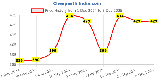 firstcry.com Zyozi Rice Ceremony Decorations Combo Banner Photo Booth Swirls & Balloons Pink Gold - Pack Of 55 zyozi Price History Graph from 1 Dec 2024 to 7 Dec 2025