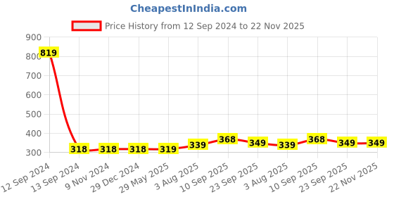 firstcry.com Zyozi Rice Ceremony Decorations Combo Mukhe Bhaat Decorations Items Red & Yellow - Pack Of 77 zyozi Price History Graph from 12 Sep 2024 to 22 Nov 2025