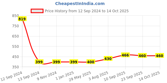 firstcry.com Zyozi Rice Ceremony Decorations Items Annaprasanam Swirls Hanging with Banner Balloons & Cardstock Cutout Red & Yellow Pack of 65 zyozi Price History Graph from 12 Sep 2024 to 13 Oct 2025