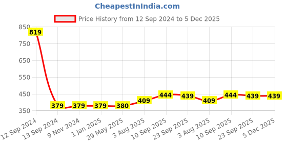firstcry.com Zyozi Rice Ceremony Decorations Items Annaprasanam Swirls Hanging with Cardstock Cutout Banner Red & Gold - Pack of 56 zyozi Price History Graph from 12 Sep 2024 to 4 Dec 2025