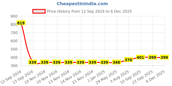 firstcry.com Zyozi  Rice Ceremony Decorations Items Annaprashan Decorations Red & Gold - Pack of 50 zyozi Price History Graph from 12 Sep 2024 to 5 Dec 2025