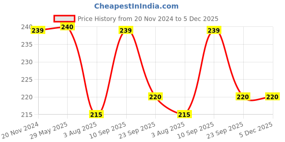firstcry.com Zyozi Rice Ceremony Decorations Swirls Hangings, Swirls For Annaprashan Pink - Pack Of 6 zyozi Price History Graph from 20 Nov 2024 to 5 Dec 2025