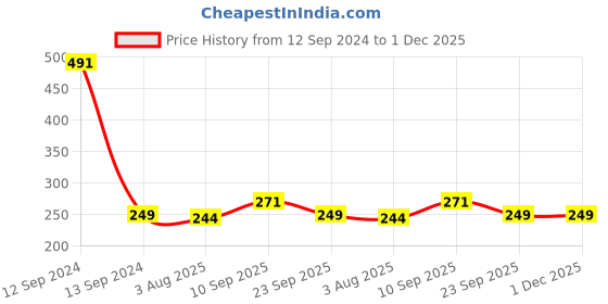 firstcry.com Zyozi Rice Ceremony Hindi Photo Booth Props with Banner Red And Yellow - Pack of 17 zyozi Price History Graph from 12 Sep 2024 to 30 Nov 2025