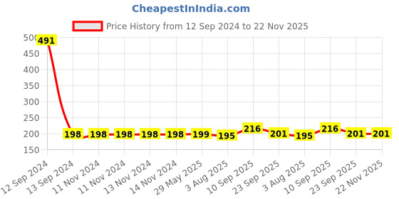 firstcry.com Zyozi Rice Ceremony Photo Booth Props  Annaprashan Decoration Items Red and Yellow -  Pack Of 16 zyozi Price History Graph from 12 Sep 2024 to 22 Nov 2025