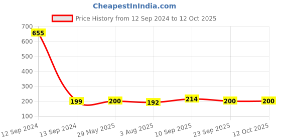 firstcry.com Zyozi Round  Thank You Tags Multicolour -  Pack of 28 zyozi Price History Graph from 12 Sep 2024 to 12 Oct 2025