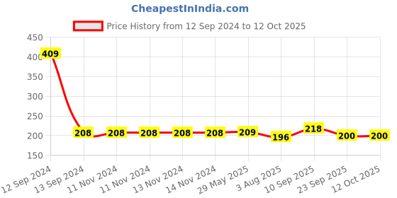 firstcry.com Zyozi Sharks Theme Happy Birthday Banner Flags Multicolor - Length 165 cm zyozi Price History Graph from 12 Sep 2024 to 12 Oct 2025