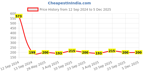 firstcry.com Zyozi Shubh Annaprashan Bengali Font Thank You Tags Blue  - Pack of 30 zyozi Price History Graph from 12 Sep 2024 to 5 Dec 2025