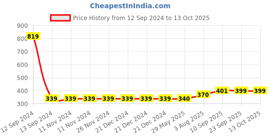 firstcry.com Zyozi Shubh Annaprashan Decorations Combo - Pack of 54 zyozi Price History Graph from 12 Sep 2024 to 12 Oct 2025