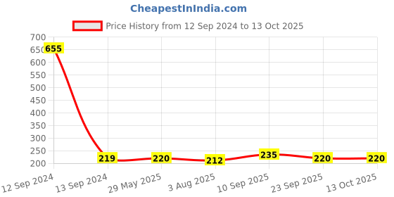 firstcry.com Zyozi Shubh Annaprashan Theme Thank You Tags Red And Yellow - Pack of 40 zyozi Price History Graph from 12 Sep 2024 to 13 Oct 2025