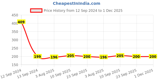 firstcry.com Zyozi Silver & Black Metallic Balloons with Ribbon for Birthday Party Decorations - Pack of 32 zyozi Price History Graph from 12 Sep 2024 to 1 Dec 2025