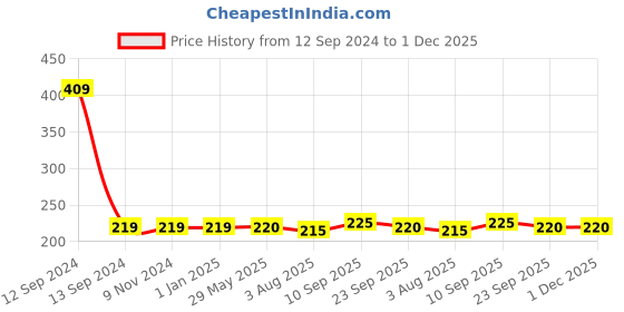 firstcry.com Zyozi Silver & Black Metallic Balloons with Ribbon for Birthday Party Decorations - Pack of 42 zyozi Price History Graph from 12 Sep 2024 to 1 Dec 2025