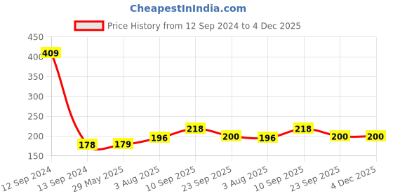 firstcry.com Zyozi So Proud of You Glitter Cake Topper - Rose Gold zyozi Price History Graph from 12 Sep 2024 to 4 Dec 2025