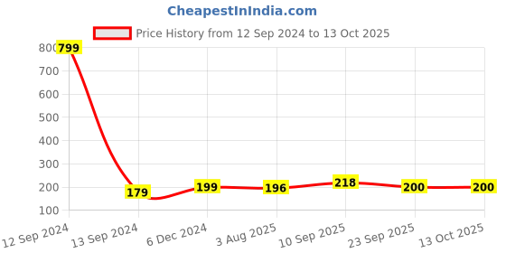 firstcry.com Zyozi Space Theme Thank You for Making Party A Blast To The Space Tags for Birthday -  Pack of 30 zyozi Price History Graph from 12 Sep 2024 to 13 Oct 2025