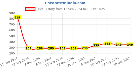 firstcry.com Zyozi Space Themed Balloon Set Multicolour - Pack of 5 zyozi Price History Graph from 12 Sep 2024 to 10 Oct 2025