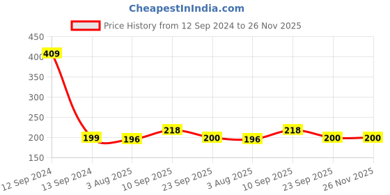 firstcry.com Zyozi Summer Photo Booth Props Multicolor - Pack of 28 zyozi Price History Graph from 12 Sep 2024 to 26 Nov 2025