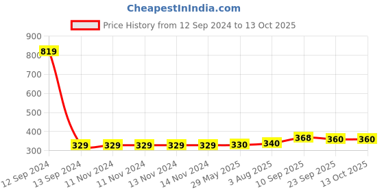 firstcry.com ZYOZI Super Hero Theme Cartoon Mask - MultiColor Pack Of 5 zyozi Price History Graph from 12 Sep 2024 to 13 Oct 2025