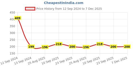 firstcry.com Zyozi Switch Board Stickers Stickers Decorations for Wall Butterfly Wall Sticker - Pack of 6 zyozi Price History Graph from 12 Sep 2024 to 7 Dec 2025