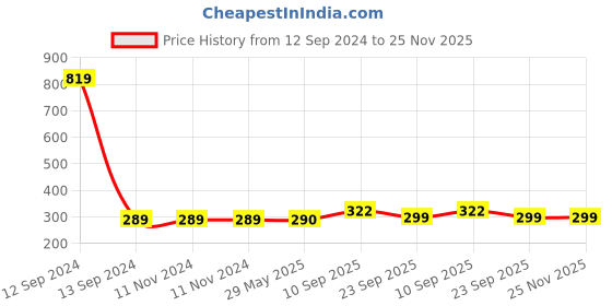 firstcry.com Zyozi Under Construction Theme Birthday Ceiling Hanging Streamers Yellow - Pack of 8 zyozi Price History Graph from 12 Sep 2024 to 24 Nov 2025