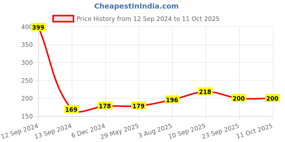 firstcry.com Zyozi Under Construction Theme Thank You for Coming To My Party and Having a Loads Of Fun Tags Yellow & Black - Pack of 20 zyozi Price History Graph from 12 Sep 2024 to 11 Oct 2025