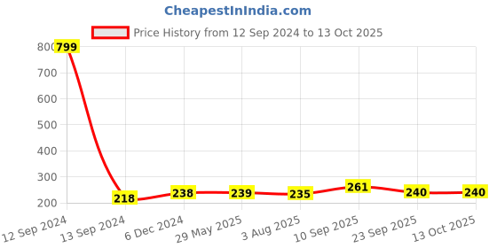 firstcry.com Zyozi Under Construction Theme Thank You for Coming To My Party and Having a Loads Of Fun Tags Yellow & Black - Pack of 50 zyozi Price History Graph from 12 Sep 2024 to 12 Oct 2025