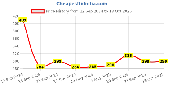 firstcry.com Zyozi Unicorn Birthday  Party Supplies Multi Colour -Pack of 53 zyozi Price History Graph from 12 Sep 2024 to 18 Oct 2025