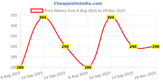 firstcry.com Zyozi Unicorn Theme Birthday Decorations Combo Multicolor -Pack Of 35 zyozi Price History Graph from 6 Aug 2025 to 29 Nov 2025