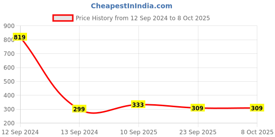 firstcry.com Zyozi Unicorn Themed Banner Multicolour - Length 243 cm zyozi Price History Graph from 12 Sep 2024 to 7 Oct 2025
