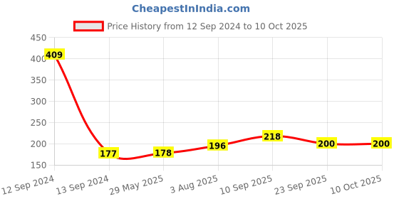 firstcry.com Zyozi Unicorn Themed Cupcake Topper Multiolour - Pack of 10 zyozi Price History Graph from 12 Sep 2024 to 10 Oct 2025