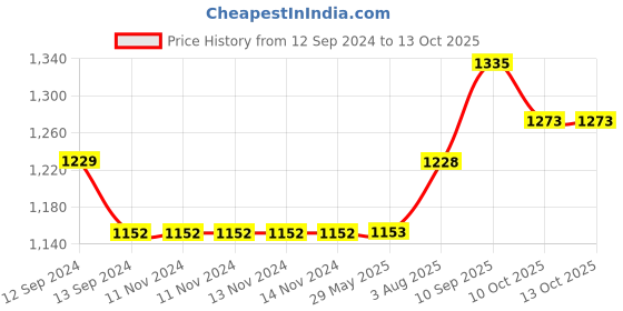 firstcry.com ZYOZI V for Vendetta Face Masks, Mask for Kids White And Black  Pack of 24 zyozi Price History Graph from 12 Sep 2024 to 13 Oct 2025