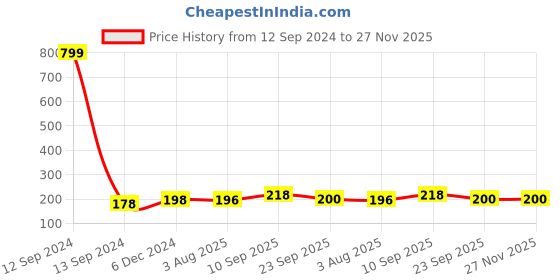 firstcry.com Zyozi Wild Animals Forest Themed Photo Booth Party Props Kit Green - Pack of 32 zyozi Price History Graph from 12 Sep 2024 to 26 Nov 2025