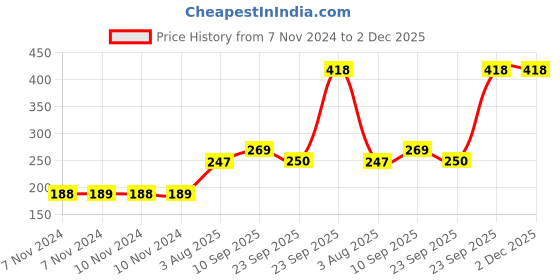 firstcry.com zyozi Zyozi® Mommy To Be & Daddy To Be Badges For Baby Shower Decorations Item-Baby Shower Buttons Badges For Family (Pack Of 2) zyozi Price History Graph from 7 Nov 2024 to 2 Dec 2025