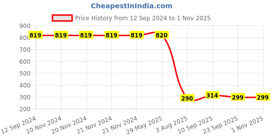firstcry.com zyozi ZyoziSunshine Party Decorations You Are My Sunshine Sign Yellow - Pack of 37 zyozi Price History Graph from 12 Sep 2024 to 1 Nov 2025
