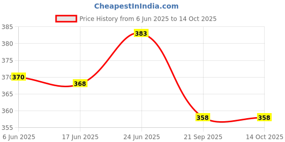 flipkart.com labz 0-100 Alcoholmeter Spirito meter Spirits, Hydrometer With 250ml Jar Hydrometer labz Price History Graph from 6 Jun 2025 to 14 Oct 2025