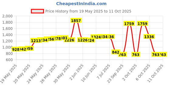 flipkart.com erma 0-100% Salinity Hand Refractometer Hydrometer For Aquarium Salinity Checker Manual Handheld Refractometer erma Price History Graph from 19 May 2025 to 10 Oct 2025