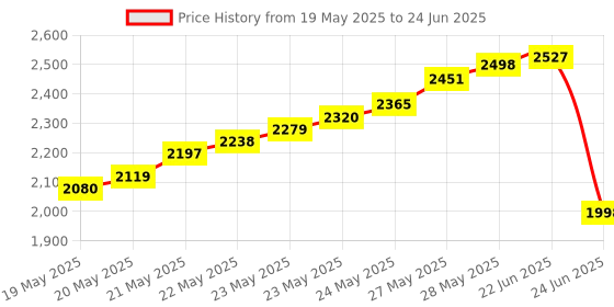 flipkart.com divinext 0-12.7mm 0.01mm Digital Dial Indicator DTI Test Gauge Electronic LCD Display Height Gauge divinext Price History Graph from 19 May 2025 to 24 Jun 2025