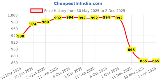 flipkart.com divinext 0-12.7mm 0.01mm Digital Thickness Gauge Width Measure Tools Micrometer Electronic Micrometer Screw Gauge divinext Price History Graph from 30 May 2025 to 2 Dec 2025