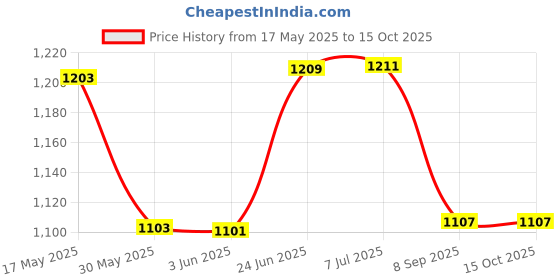 flipkart.com urban products 0-12mm 0.01mm 0.0005inchElectronic Micrometer Digital Dial Thickness Meter Width Micrometer Screw Gauge urban products Price History Graph from 17 May 2025 to 14 Oct 2025
