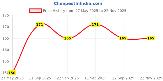flipkart.com parijata 0-14 pH Red, Blue, Yellow Litmus Papers parijata Price History Graph from 27 May 2025 to 22 Nov 2025