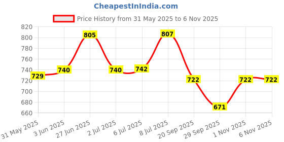flipkart.com saifpro 0-150mm(6") Vernier Caliper saifpro Price History Graph from 31 May 2025 to 6 Nov 2025