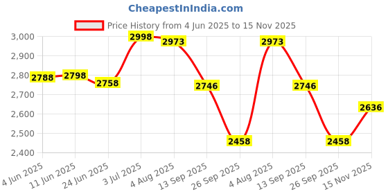 flipkart.com acube mart 0-160 KM/H MOTORCYCLE DIGITAL LED LCD SPEEDOMETER TACHOMETER SPEED GAUGE Analog Speedometer acube mart Price History Graph from 4 Jun 2025 to 15 Nov 2025
