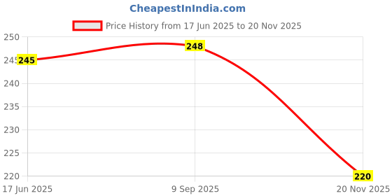 flipkart.com smilykid (0-24months,Pack of 1) (Multicolor) smilykid Price History Graph from 17 Jun 2025 to 20 Nov 2025