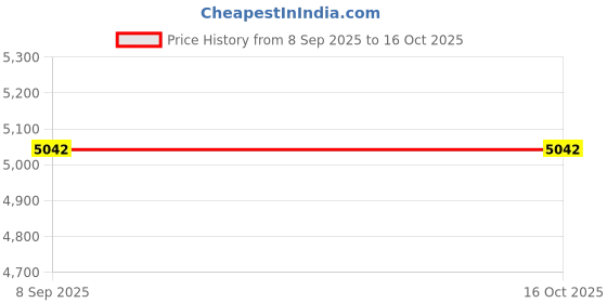 flipkart.com saniya 0-25 digital micro miter Micrometer Screw Gauge saniya Price History Graph from 8 Sep 2025 to 15 Oct 2025