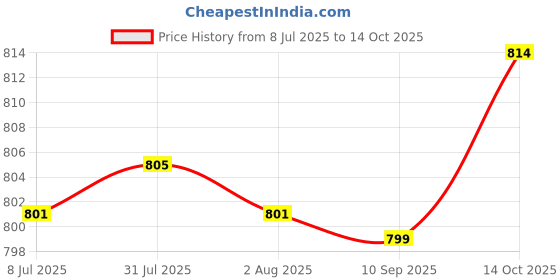 flipkart.com goodsbazaar 0-25 mm Micrometer Screw Gauge ?103-129 Micrometer Caliper goodsbazaar Price History Graph from 8 Jul 2025 to 14 Oct 2025