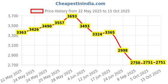 flipkart.com balrama 0-25mm 0.01mm Mechanical Digit Counter Type Micrometer Thickness Gauge Digital Height Gauge balrama Price History Graph from 22 May 2025 to 15 Oct 2025