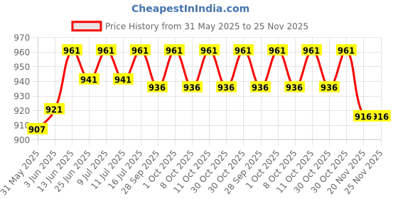 flipkart.com s r enterprise 0-25mm 0.01mm outside External Metric Gauge Micrometer Machinist Measuring Micrometer Screw Gauge s r enterprise Price History Graph from 31 May 2025 to 25 Nov 2025